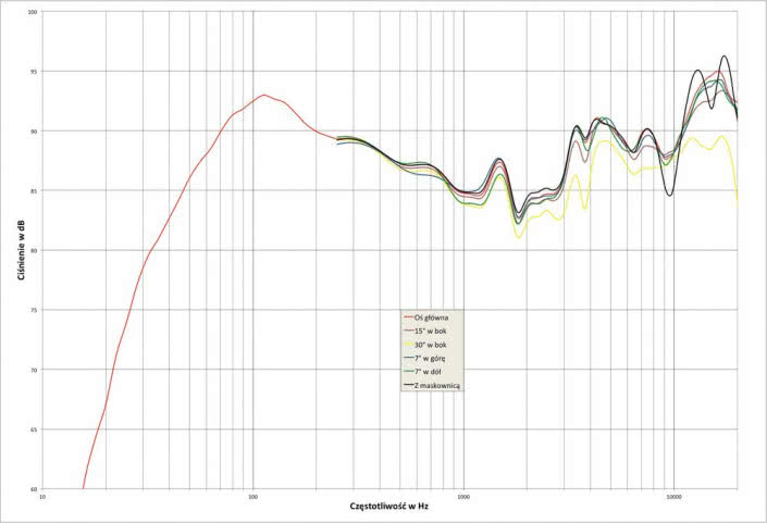 Rys. 2. charakterystyka przetwarzania w całym pasmie akustycznym, na różnych osiach.