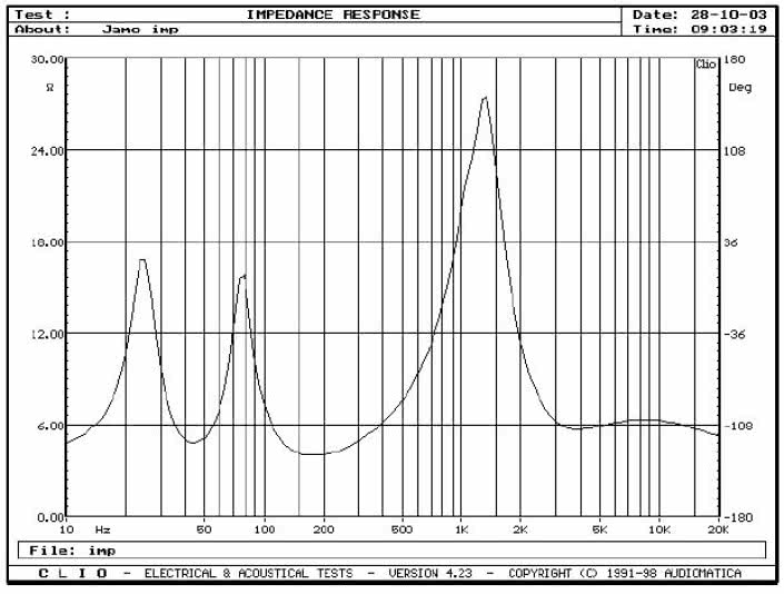 Rys. 1 - charakterystyka modułu impedancji.