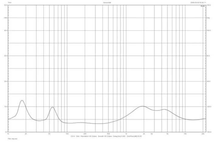 Rys. 1. Canton GLE 496.2 - charakterystyka modułu impedancji.