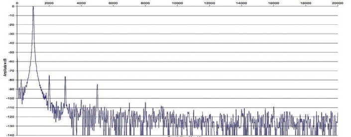 Rys. 2. Zniekształcenia harmoniczne.