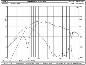 Rys. 2 - działanie bass-reflexu.
