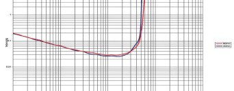 Rys. 3. THD +N / moc.
