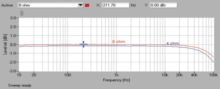 Rys. 1. Yamaha RX-A850 - pasmo przenoszenia.