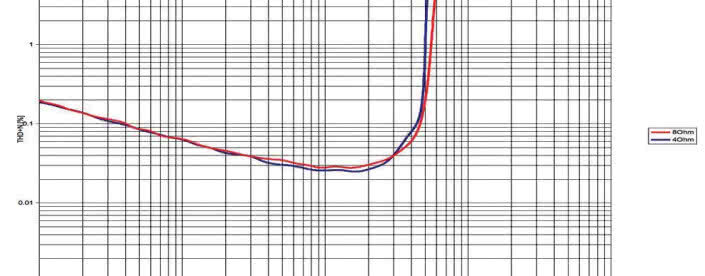 Rys. 3. THD +N / moc.