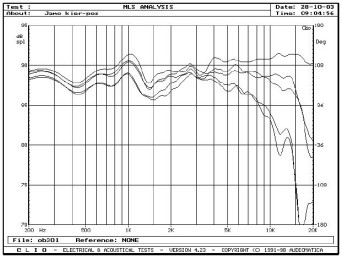 Rys. 3a - zakres średnio-wysokotonowy, na osi 0°, 15° i 30°, w płaszczyźnie poziomej, pomiar MLS.