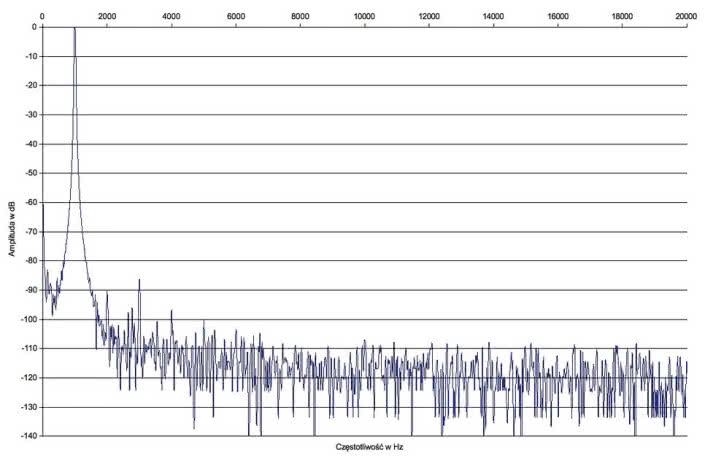 Rys. 2. Yamaha RX-A850 - zniekształcenia harmoniczne.