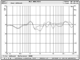 Rys. 3b - wpływ maskownicy na charakterystykę (na osi głównej).