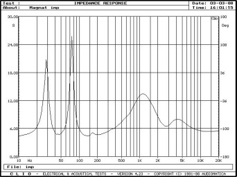 Rys. 2. Charakterystyka modułu impedancji