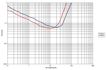 Rys. 3. Pioneer A-50DA - moc