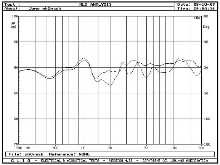 Rys. 3b - wpływ maskownicy na charakterystykę (na osi głównej).