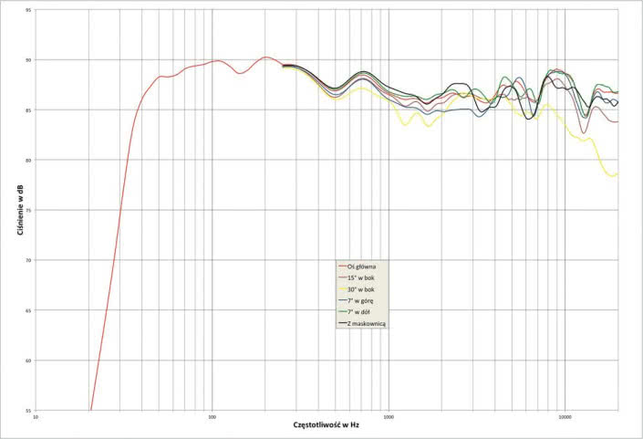 Rys. 1. Charakterystyka przetwarzania w całym pasmie akustycznym, na różnych osiach