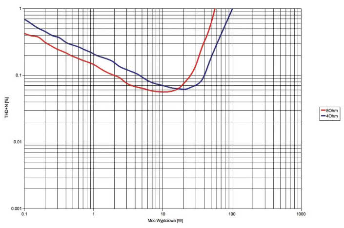 Rys. 3. Pioneer A-50DA - moc