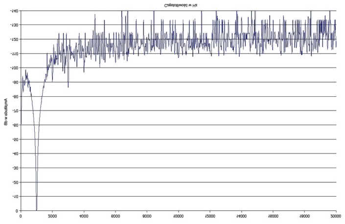 Rys. 3. Yamaha RX-A850 - moc.