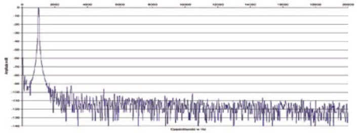 Rys. 2. Zniekształcenia harmoniczne.