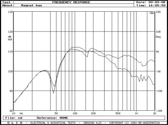 Rys. 3. Charakterystyki źródeł niskich częstotliwości