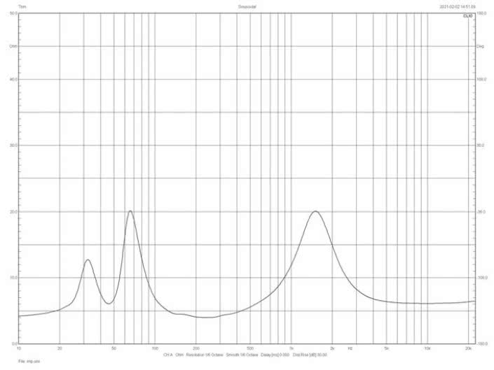 Rys.2. Charakterystyka modułu impedancji