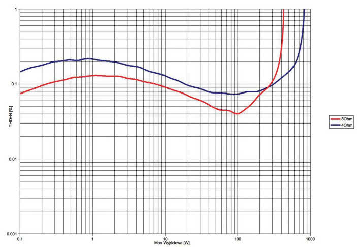 Rys. 3. THD +N / moc.