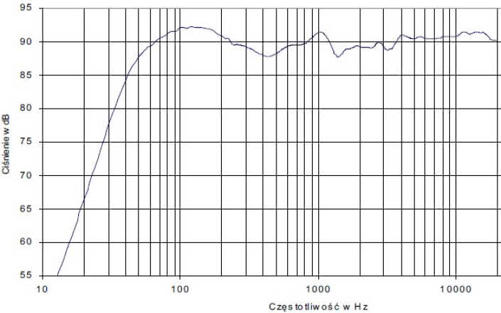 Rys. 4 - charakterystyka przetwarzania w całym pasmie akustycznym, złożona z pomiarów sinusoidą i MLS.
