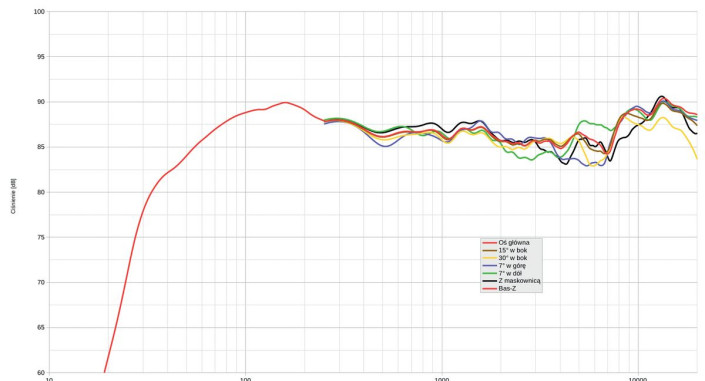 Rys. 1. Charakterystyka przetwarzania na różnych osiach.
