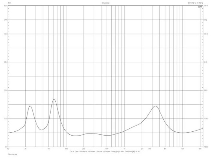 Rys. 2. Charakterystyka modułu impedancji.