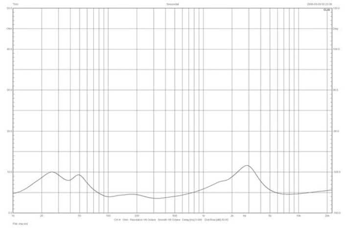 Rys. 1. Audio Physic AVANTERA III - charakterystyka modułu impedancji.