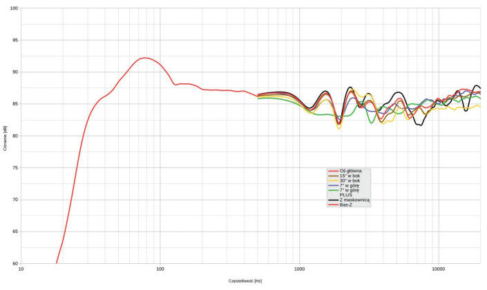Rys. 1. Charakterystyka przetwarzania na różnych osiach.
