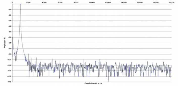 Rys. 2. Zniekształcenia harmoniczne.