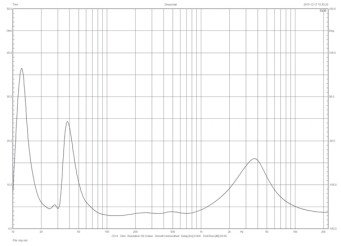 Rys. 1: Bowers & Wilkins 803D3 - charakterystyka modułu impedancji
