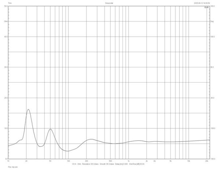 Rys. 2. Charakterystyka modułu impedancji