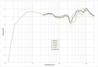 Rys. 2: Bowers & Wilkins 803D3 - charakterystyka przetwarzania w całym pasmie akustycznym, na różnych osiach