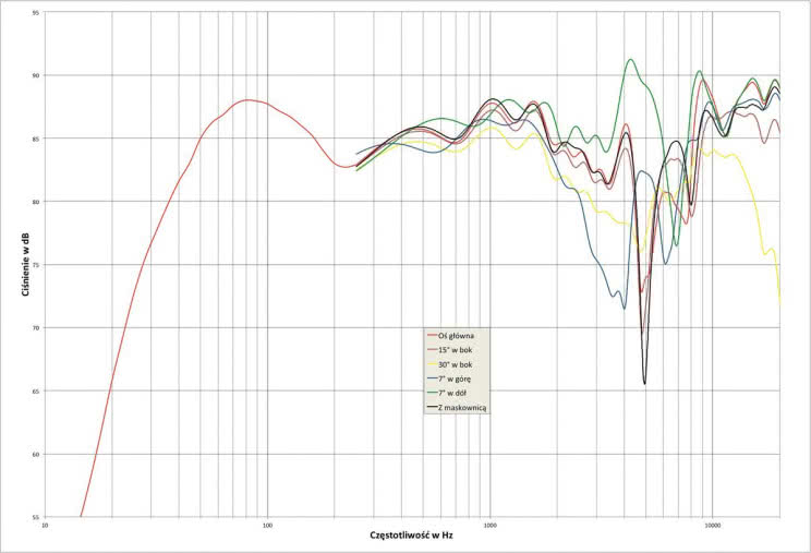 Rys. 1. Audiovector SR3 SIGNATURE - charakterystyka przetwarzania w całym pasmie akustycznym, na różnych osiach.