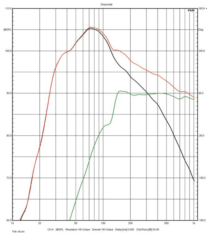 Rys. 3. Charakterystyki sekcji niskotonowej
i średniotonowego.