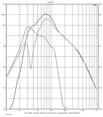 Rys. 4. Charakterystyki głośników
niskotonowych i bas-refleksu