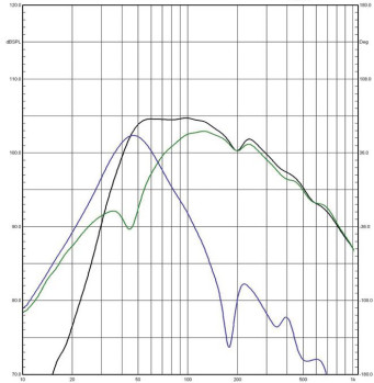 
Rys. 4a. Charakterystyki źródeł sekcji niskotonowej
(poniżej 1 kHz, pomiar
w polu bliskim).