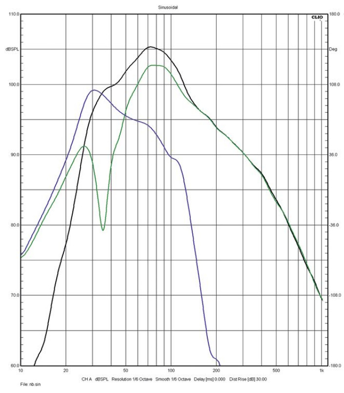 Rys. 4. Charakterystyki głośników
niskotonowych i bas-refleksu