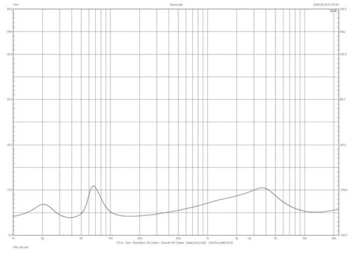 Rys. 2. Audiovector SR3 SIGNATURE - charakterystyka modułu impedancji.