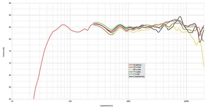 Rys. 1. Charakterystyka przetwarzania w całym pasmie akustycznym, na różnych osiach.