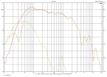 Rys. 3. Audiovector SR3 SIGNATURE -charakterystyka źródeł niskich częstotliwości
(pomiar prawidłowy do 200 Hz).