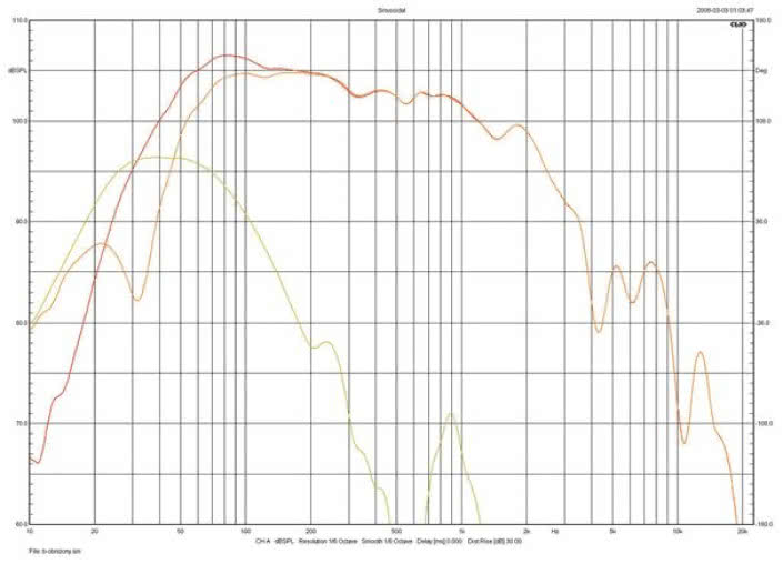 Rys. 3. Audiovector SR3 SIGNATURE -charakterystyka źródeł niskich częstotliwości
(pomiar prawidłowy do 200 Hz).