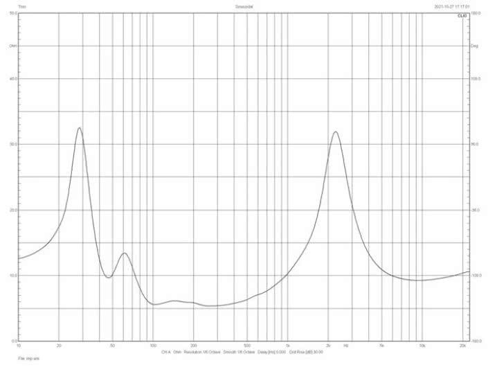 Rys.2. Charakterystyka modułu impedancji.