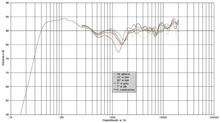 Rys. 1. Charakterystyka przetwarzania na różnych osiach.