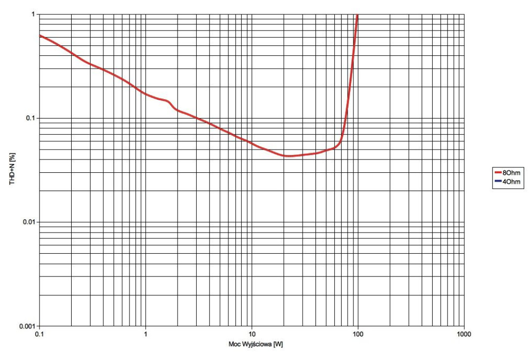 Laboratorium Pioneer VSX-831
