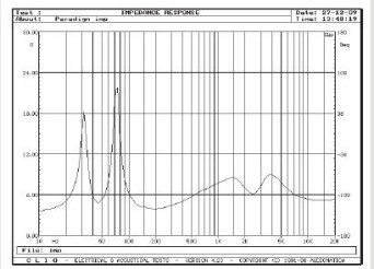 Rys. 2. Charakterystyka modułu impedancji.