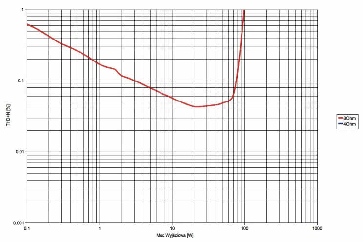 Rys. 3. Pioneer VSX-831 - moc.