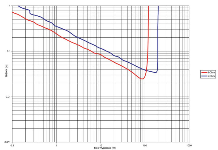 Rys. 3. THD +N / moc