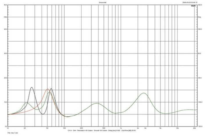 Rys. 1. Dynavoice DEFINITION DF-8 - charakterystyka modułu impedancji.