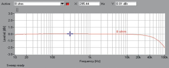 Rys. 1. Pioneer VSX-831 - pasmo przenoszenia.