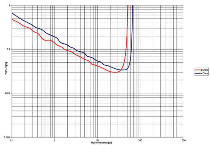 Rys. 3. THD +N / moc