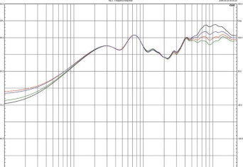 Rys. 3. Dynavoice DEFINITION DF-8 - regulacja poziomu wysokości częstotliwości.