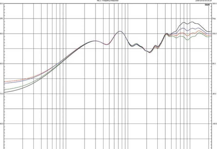 Rys. 3. Dynavoice DEFINITION DF-8 - regulacja poziomu wysokości częstotliwości.
